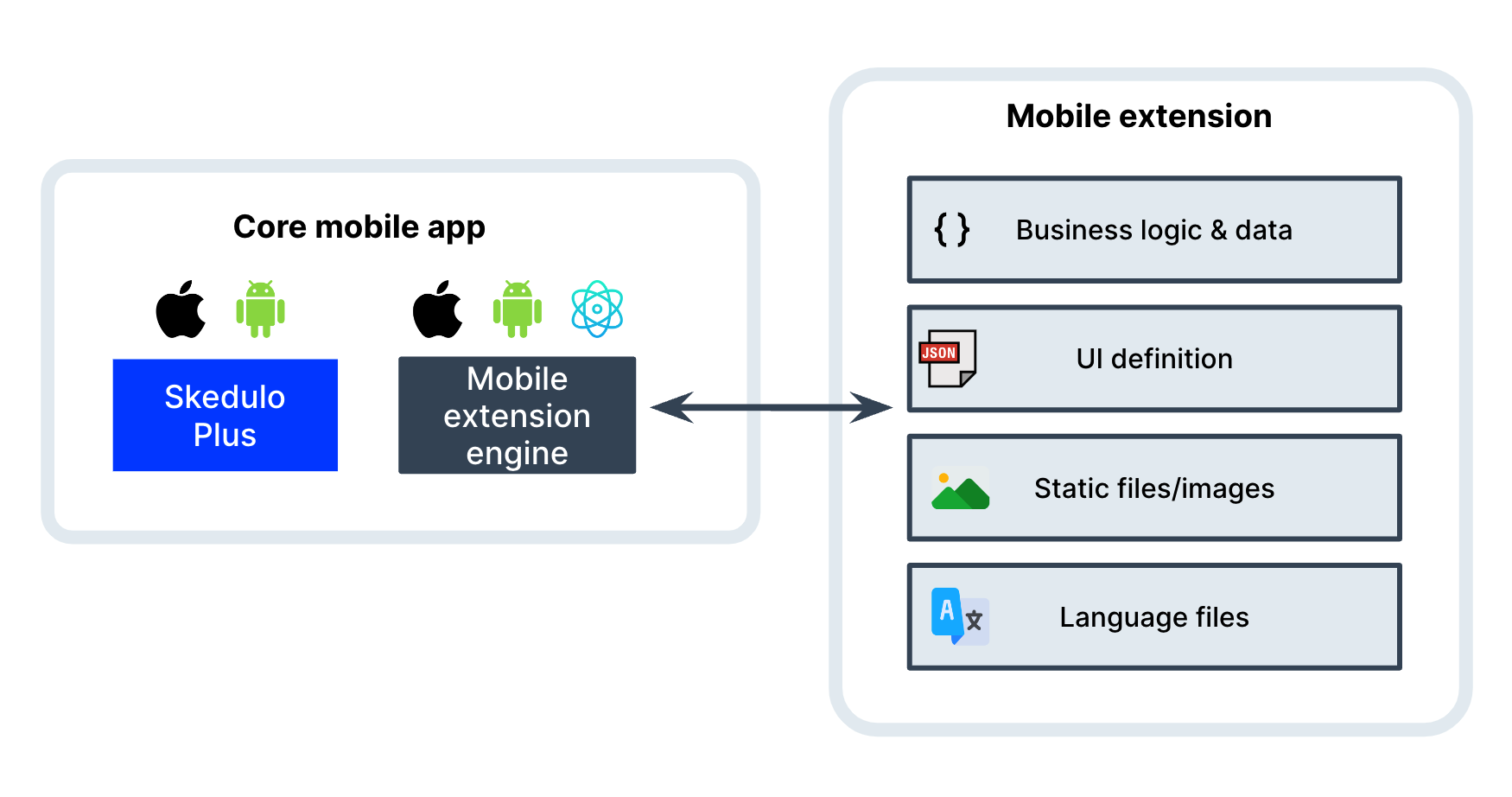 Skedulo Plus extensions architecture