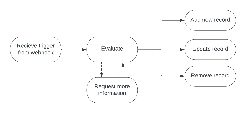 Custom rule process